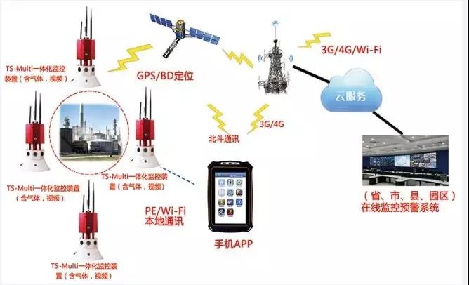 【智慧偵檢】鹽城化工廠爆炸，iR119高危化監(jiān)測系統(tǒng)可以實現(xiàn)15種氣體和視頻的探測感知，多個消防部門采用